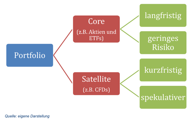 Was ist die Core-Satellite-Strategie im Trading?