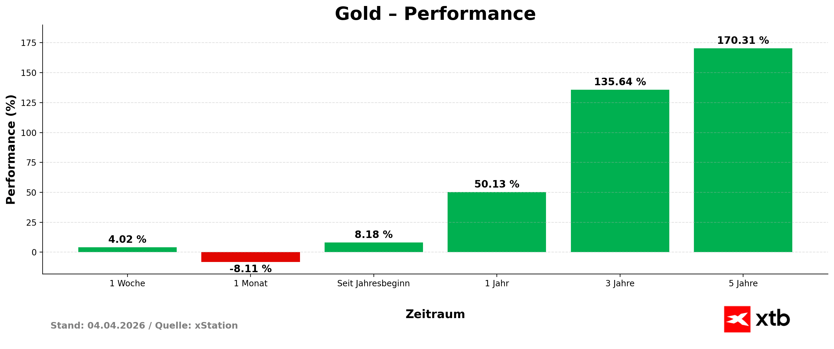 Goldpreis Performance am 04.04.2026 - prozentuale VerÃ¤nderung Woche, Monat, Jahr
