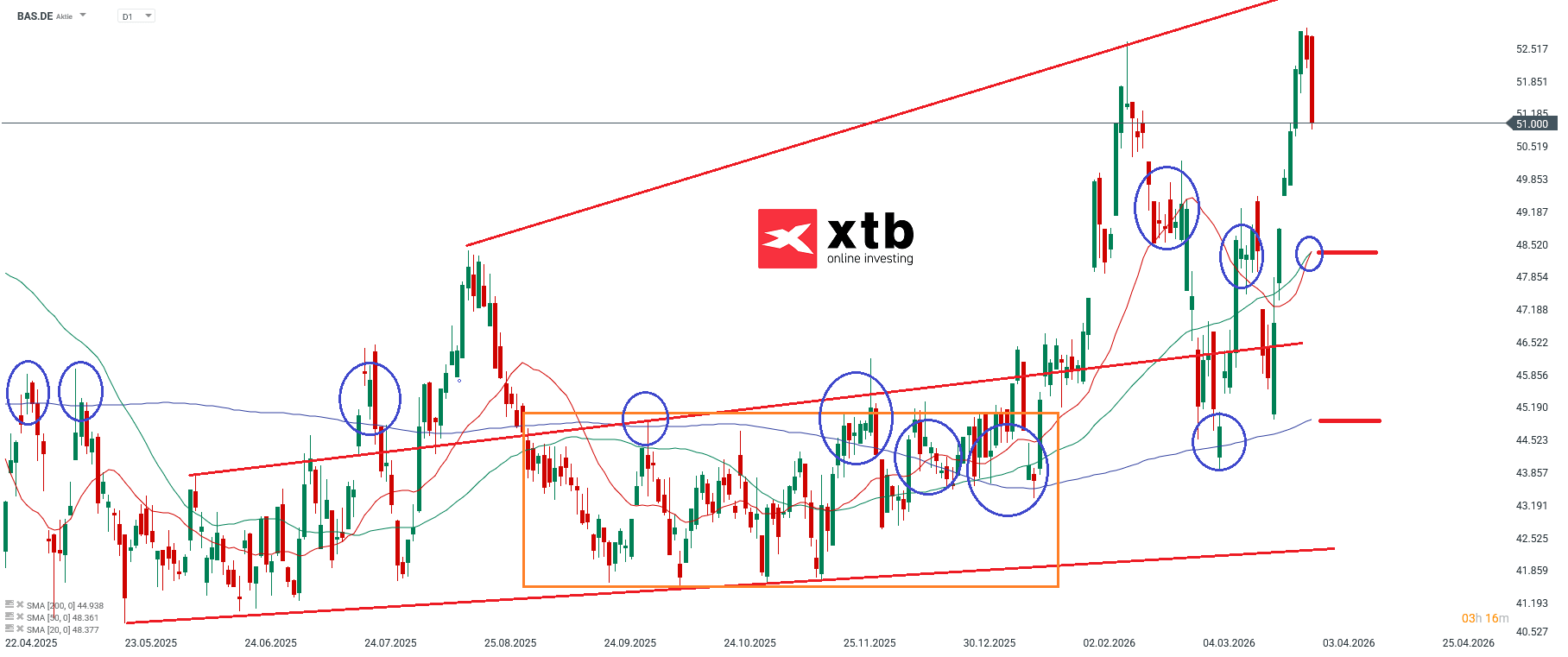 BASF Prognose im Tageschart
