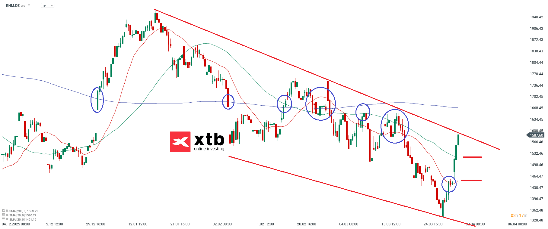 Rheinmetall DAX Gewinner