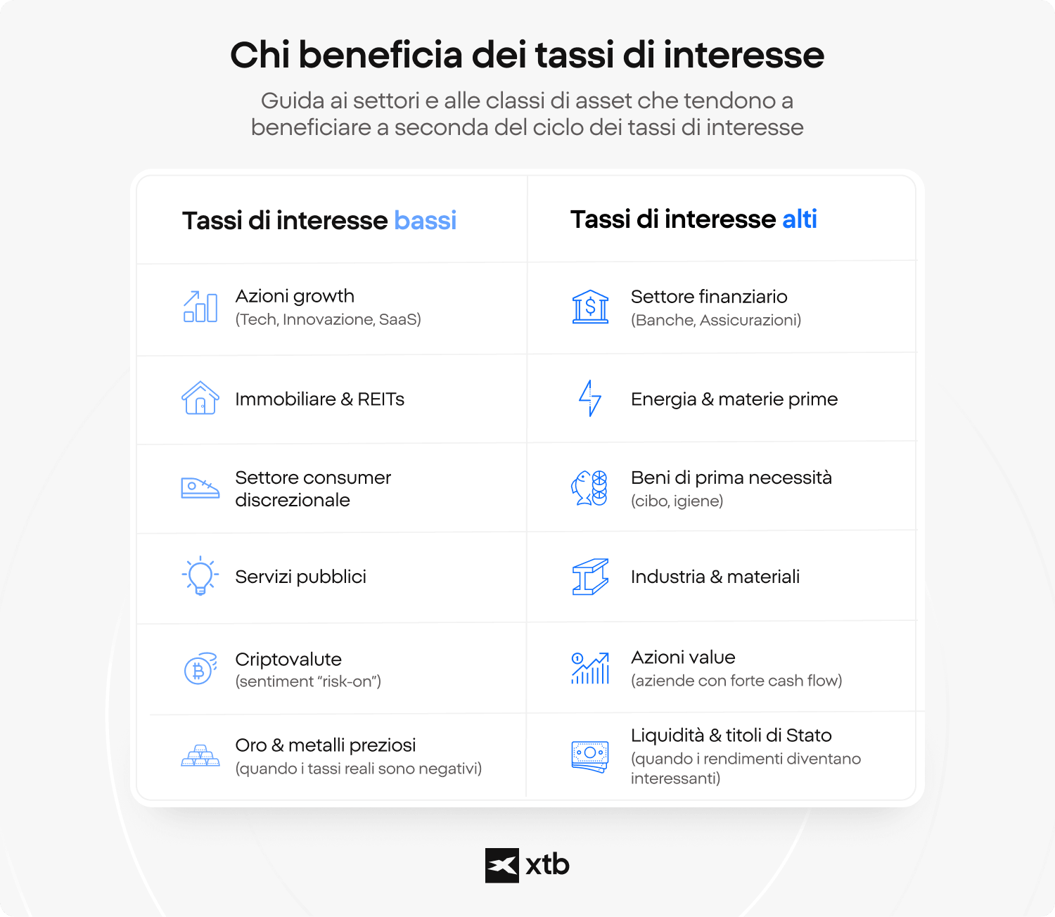 Infografica di XTB che confronta i settori che tendono a sovraperformare in ambienti di tassi di interesse elevati rispetto a tassi bassi, evidenziando la rotazione tra azioni, materie prime e asset liquidi (cash).