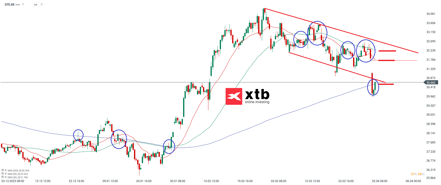 Deutsche Telekom DAX Verlierer