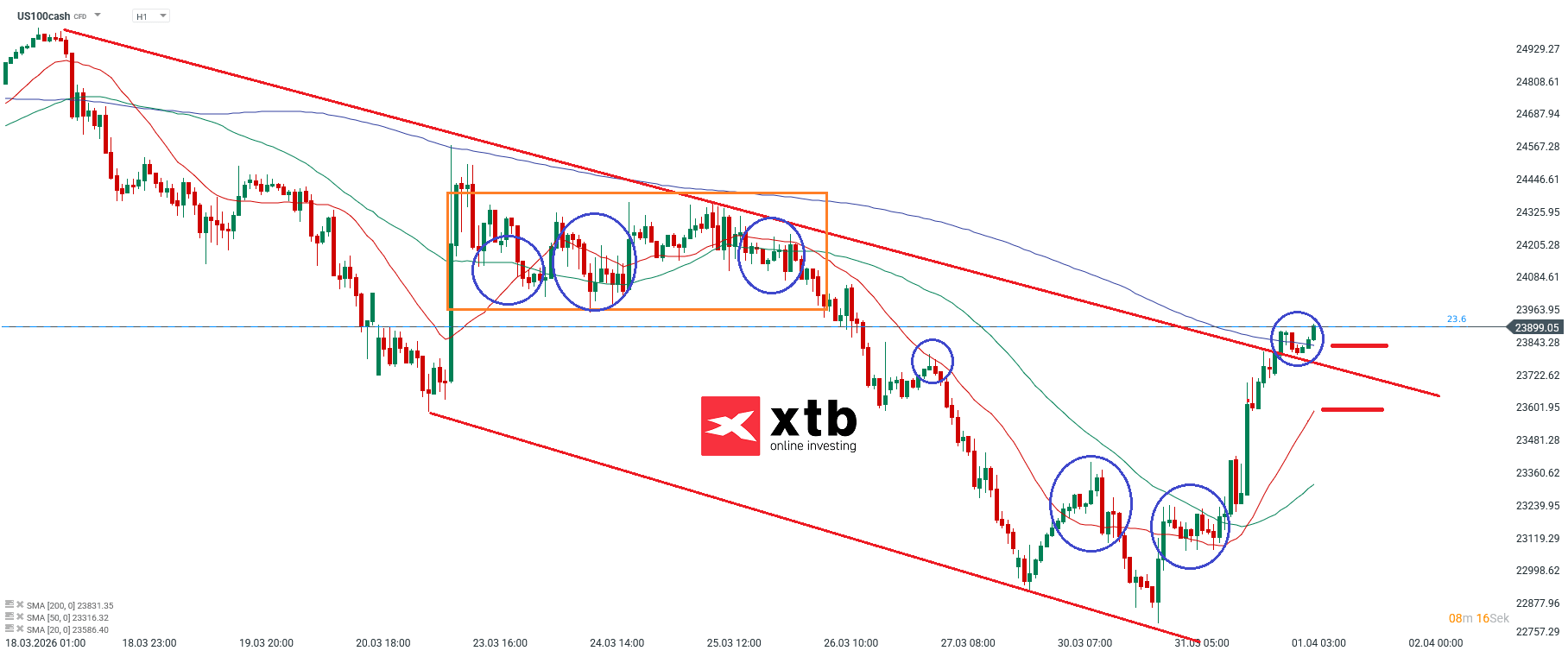 Nasdaq Prognose im Stundenchart