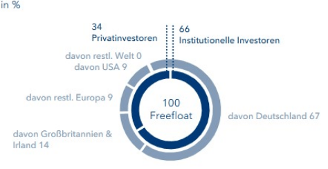 AktionÃ¤rsstruktur K+S