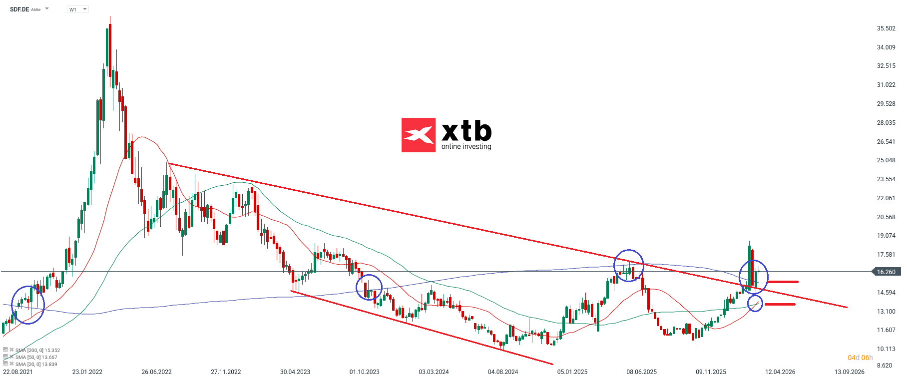 K+S Prognose im Wochenchart