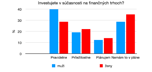 ako ludia investuju