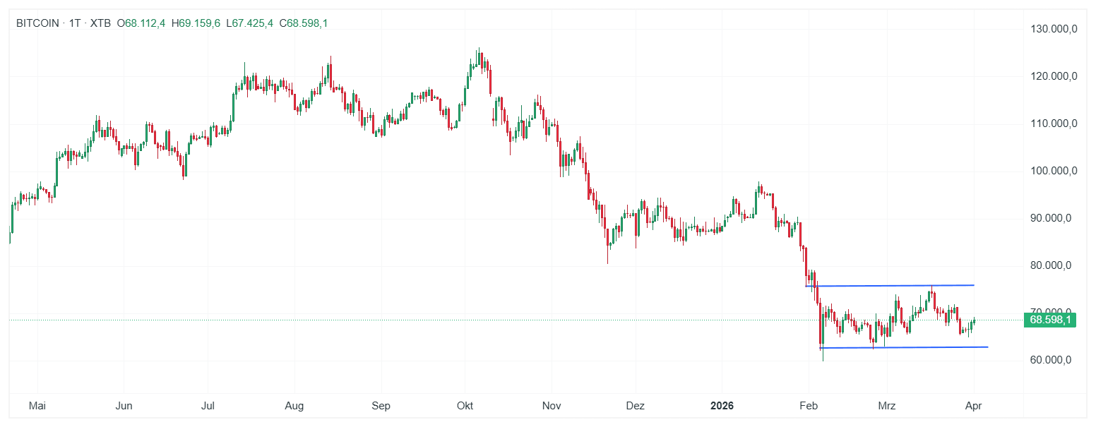 Bitcoin Chart (D1) Chartanalyse