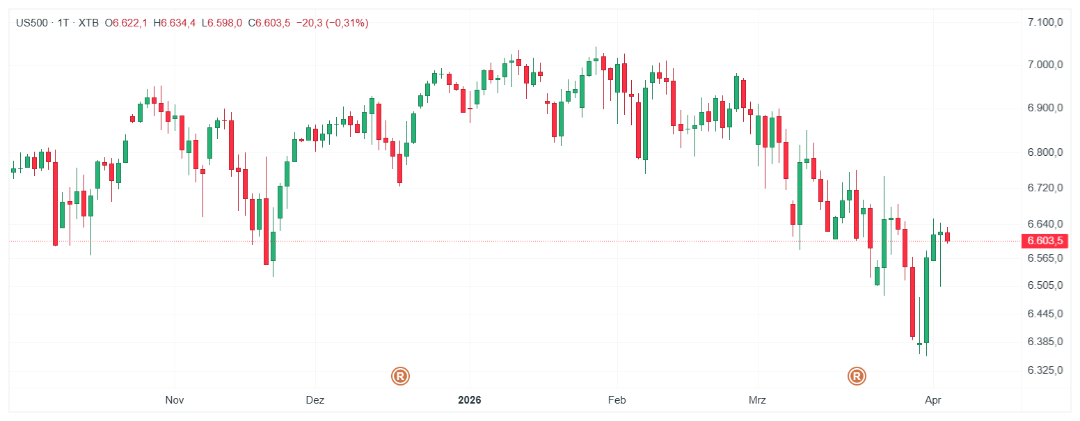 S&P 500 Index Chart (D1) Chartanalyse