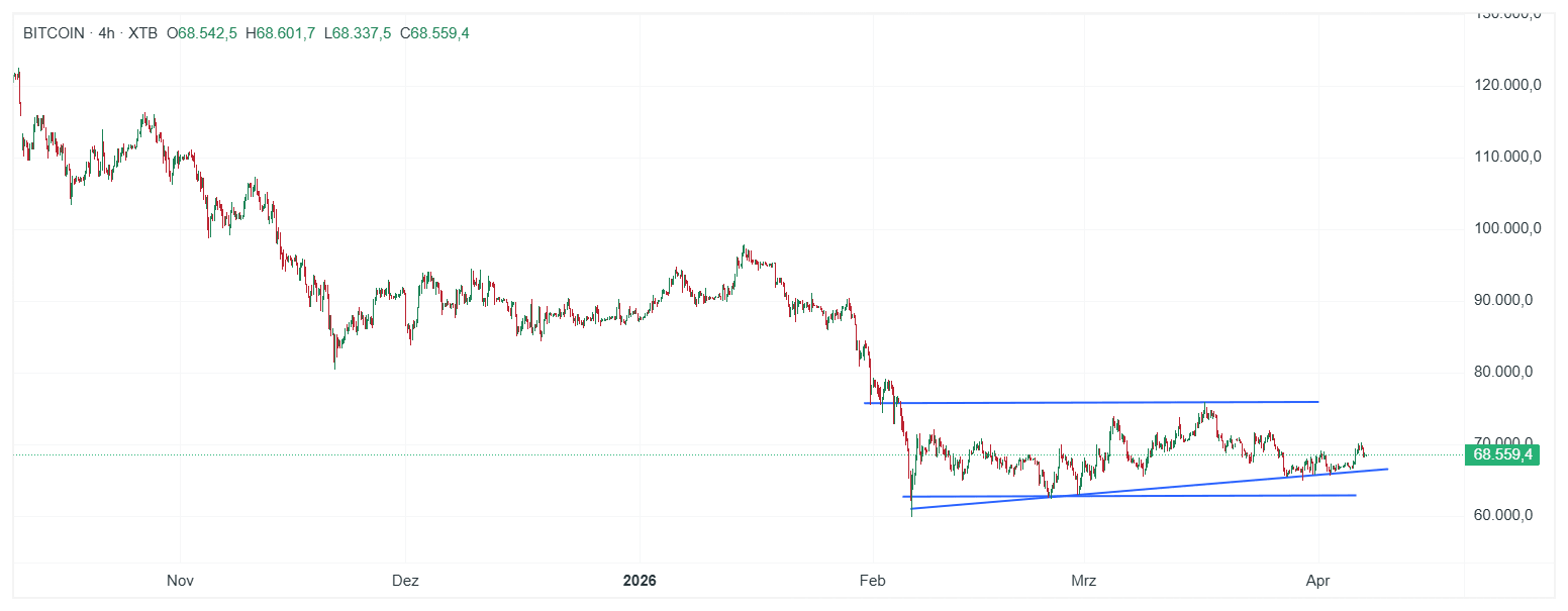 Bitcoin Chart (H4) Chartanalyse