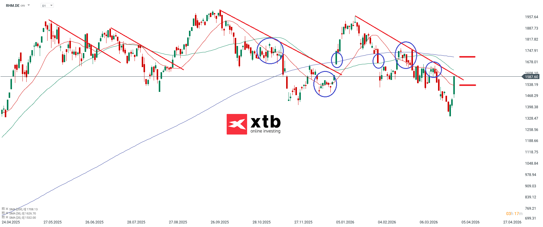 Rheinmetall Prognose im Tageschart