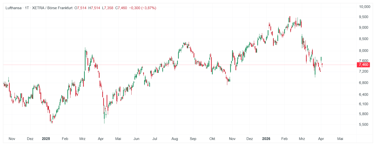 Lufthansa Aktie Chart (D1) Chartanalyse