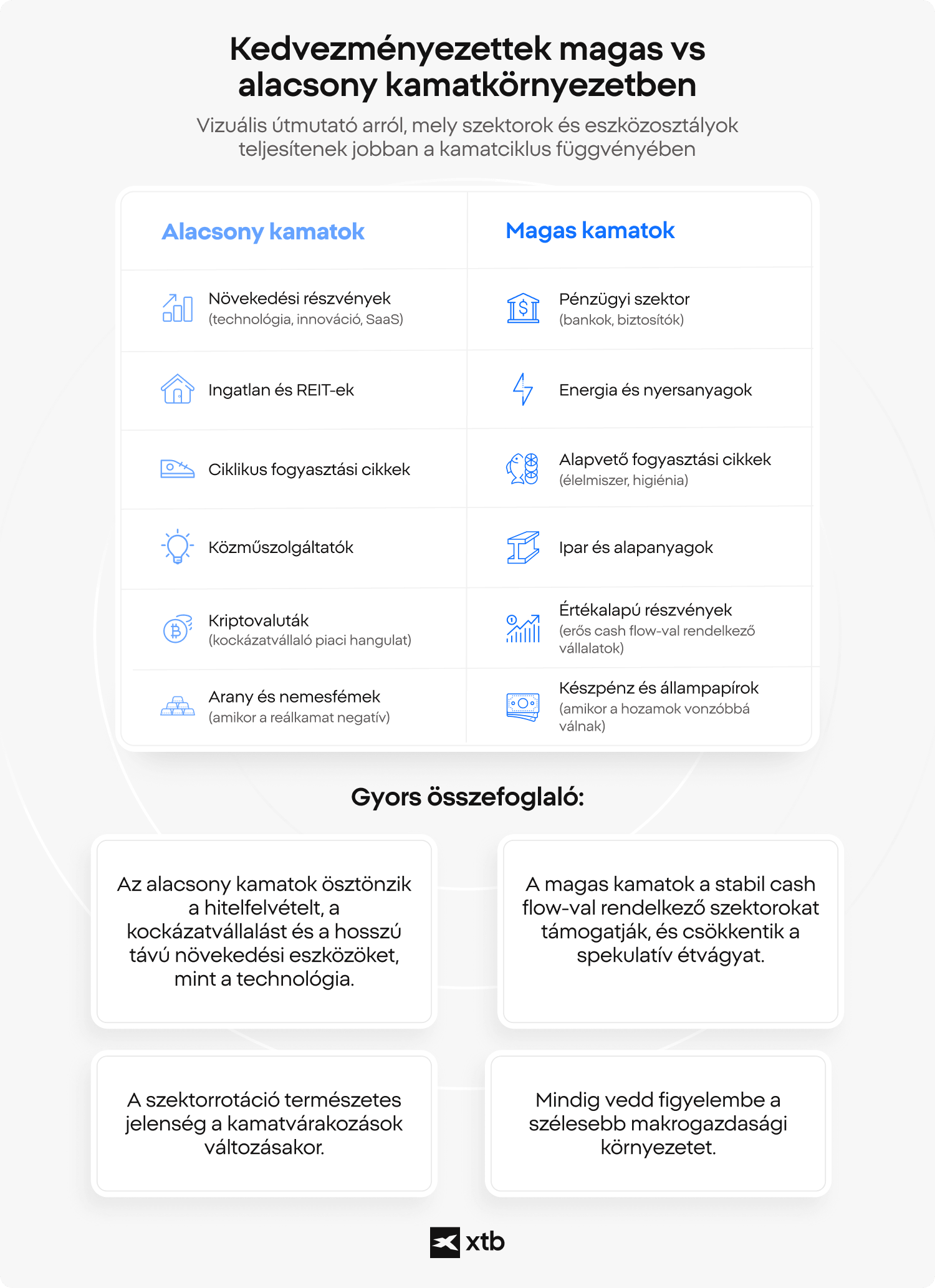 XTB infografika, amely Ã¶sszehasonlÃ­tja azokat a szektorokat, amelyek jellemzÅen jobban teljesÃ­tenek magas, illetve alacsony kamatkÃ¶rnyezetben, kiemelve a rotÃ¡ciÃ³t a rÃ©szvÃ©nyek, nyersanyagok Ã©s kÃ©szpÃ©nz tÃ­pusÃº eszkÃ¶zÃ¶k kÃ¶zÃ¶tt.)