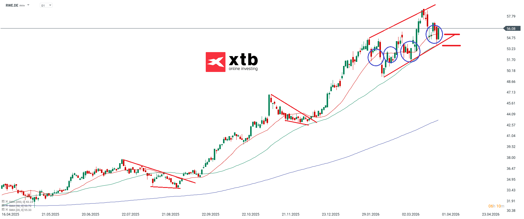 RWE Prognose im Tageschart