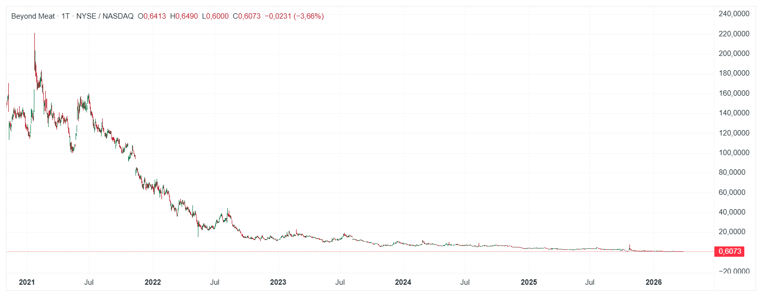 Beyond Meat Aktie Chart (D1) Chartanalyse