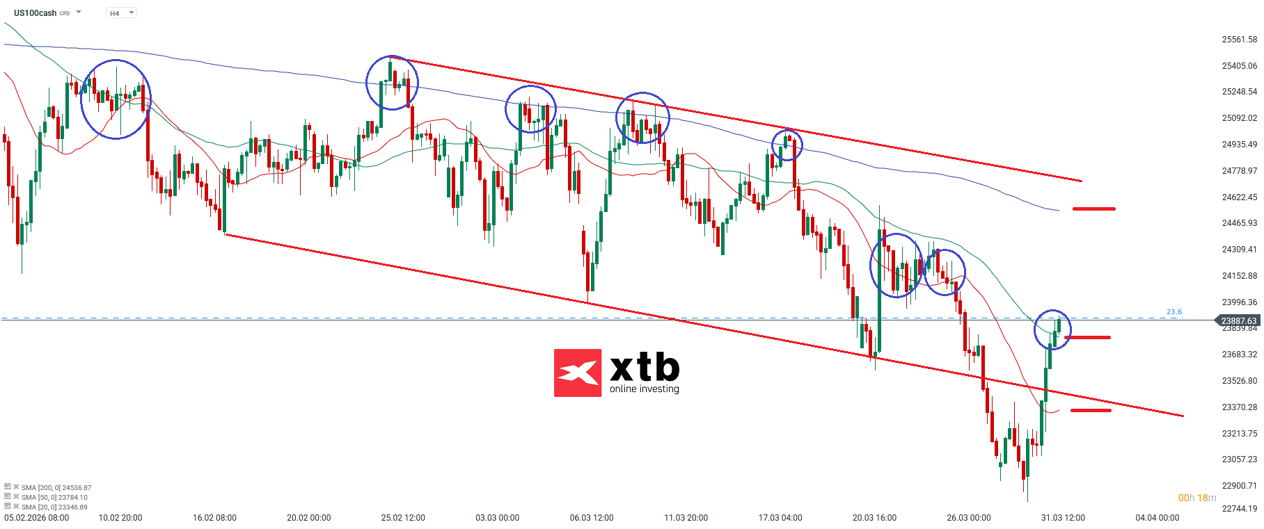 Nasdaq Analyse im 4H Chart