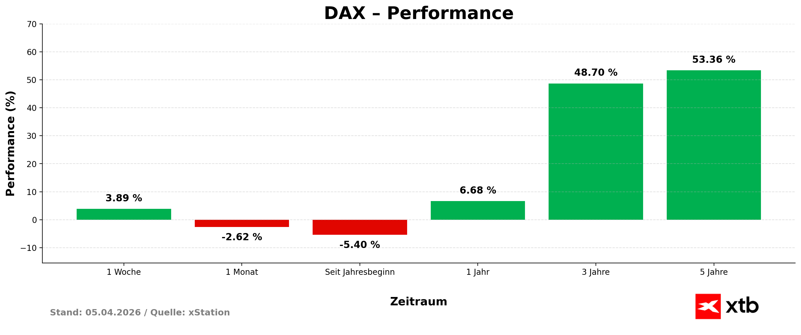 DAX Performance am 05.04.2026 - prozentuale VerÃ¤nderungen