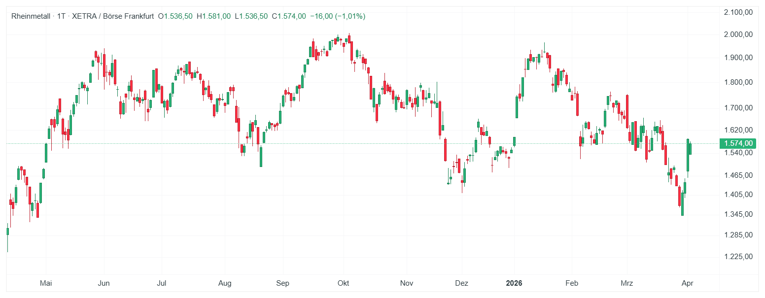 Rheinmetall Aktie Chart (D1) Chartanalyse