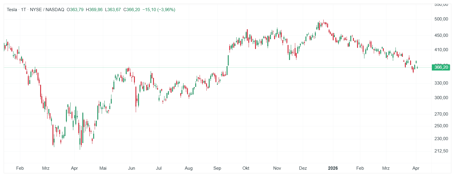 Tesla Aktie Chart (D1) Chartanalyse