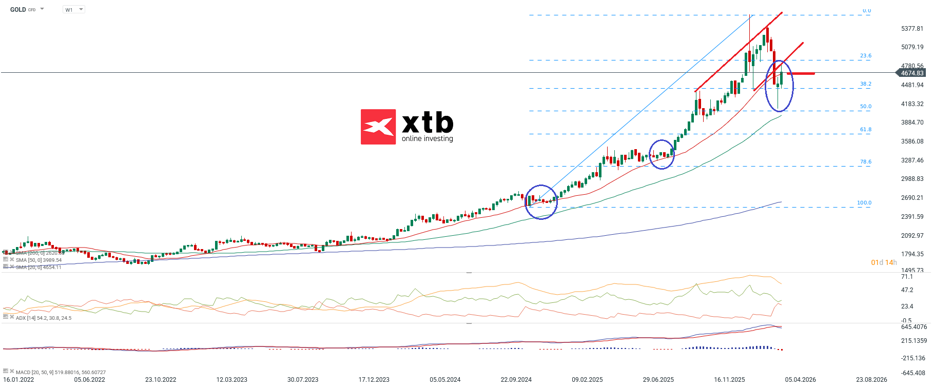 Goldpreis aktuell - Charttechnische Analyse am 04.04.2026