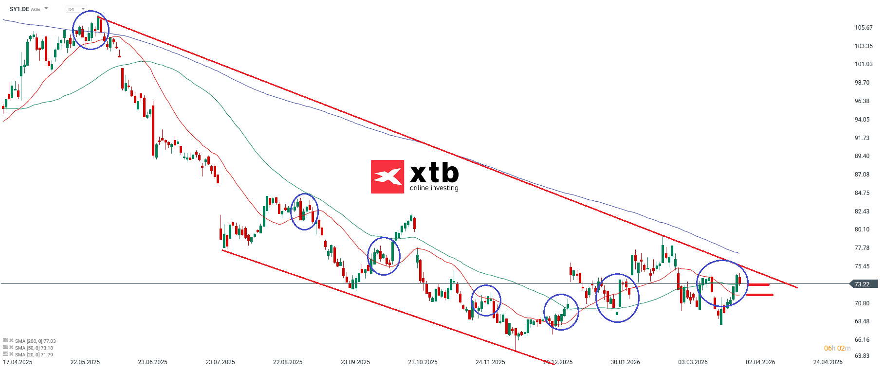DAX Verlierer Symrise Prognose im Tageschart
