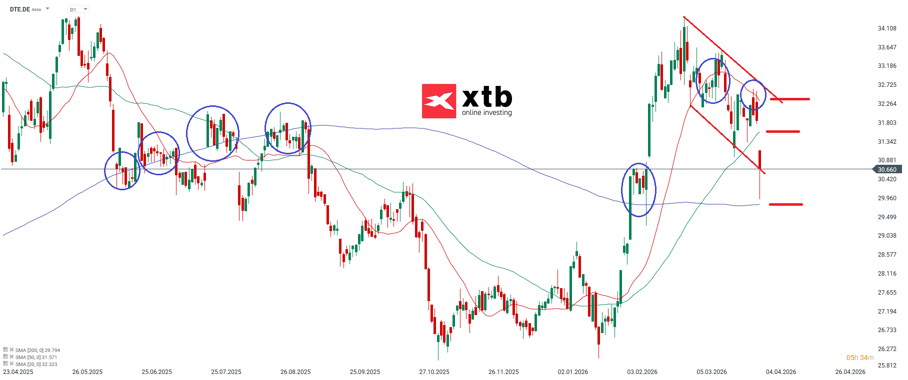 Deutsche Telekom Prognose im Tageschart