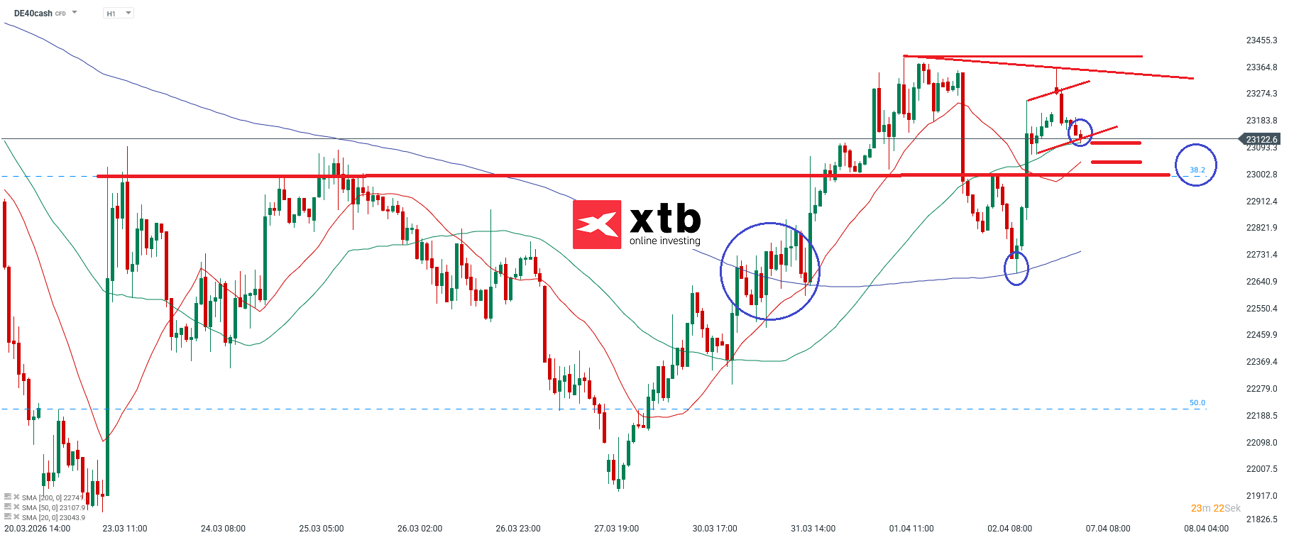 DAX Prognose im Stundenchart