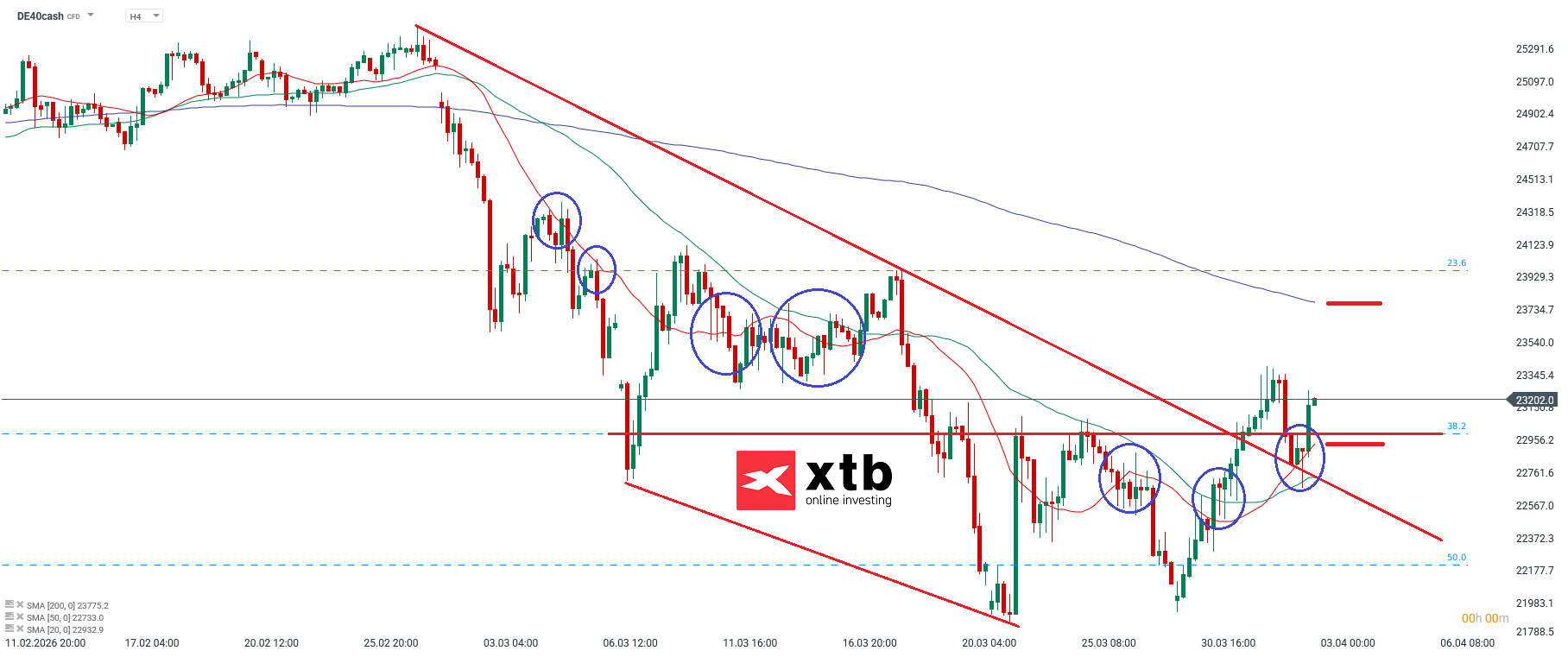 DAX Aktienindex - Aktueller Wochenausblick für den DAX CFD, 05.04.2026