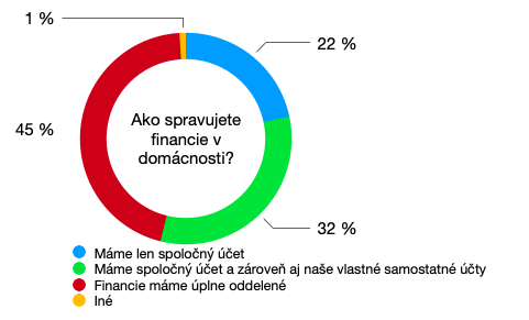 ako pary spravuju financie 