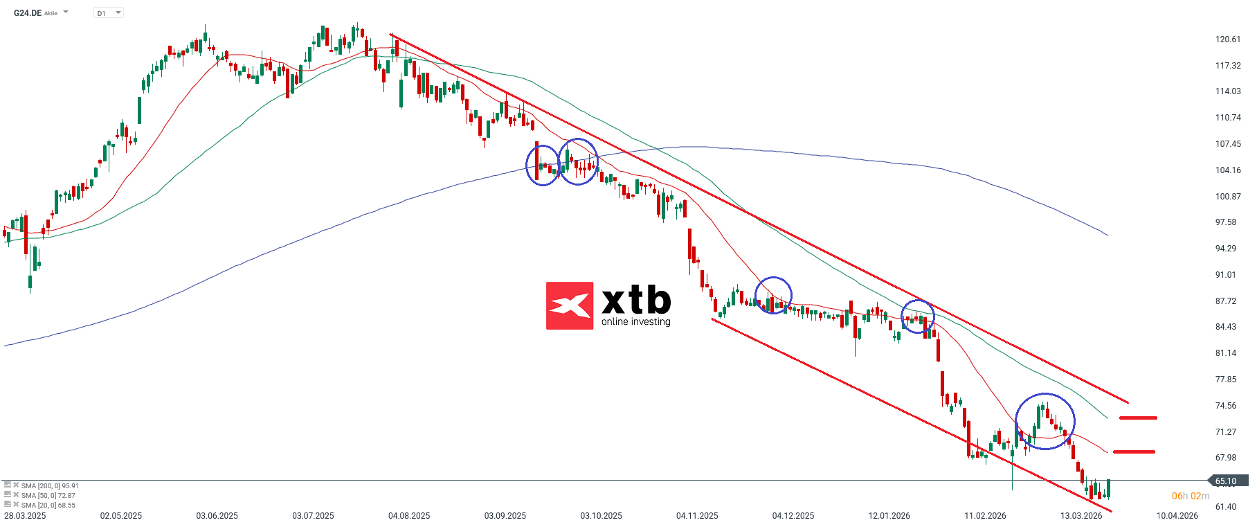 Scout24 Aktie im Fokus