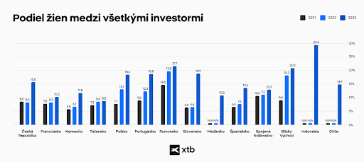 podiel zien medzi investormi
