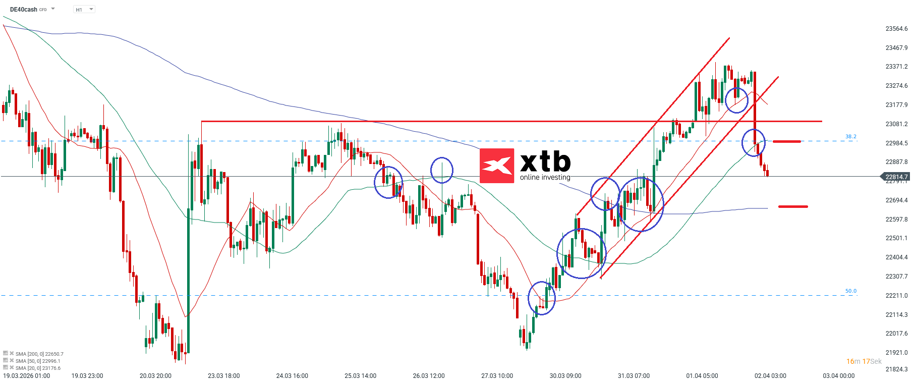 DAX Prognose im Stundenchart