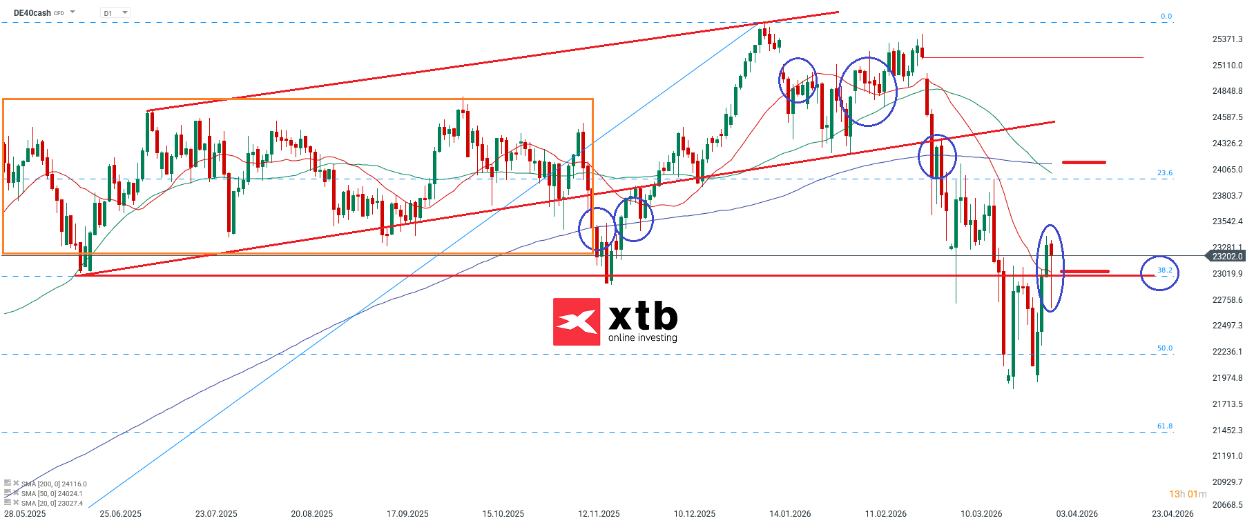 DAX Prognose - Chartanalyse und Trading Setups für DAX Daytrading