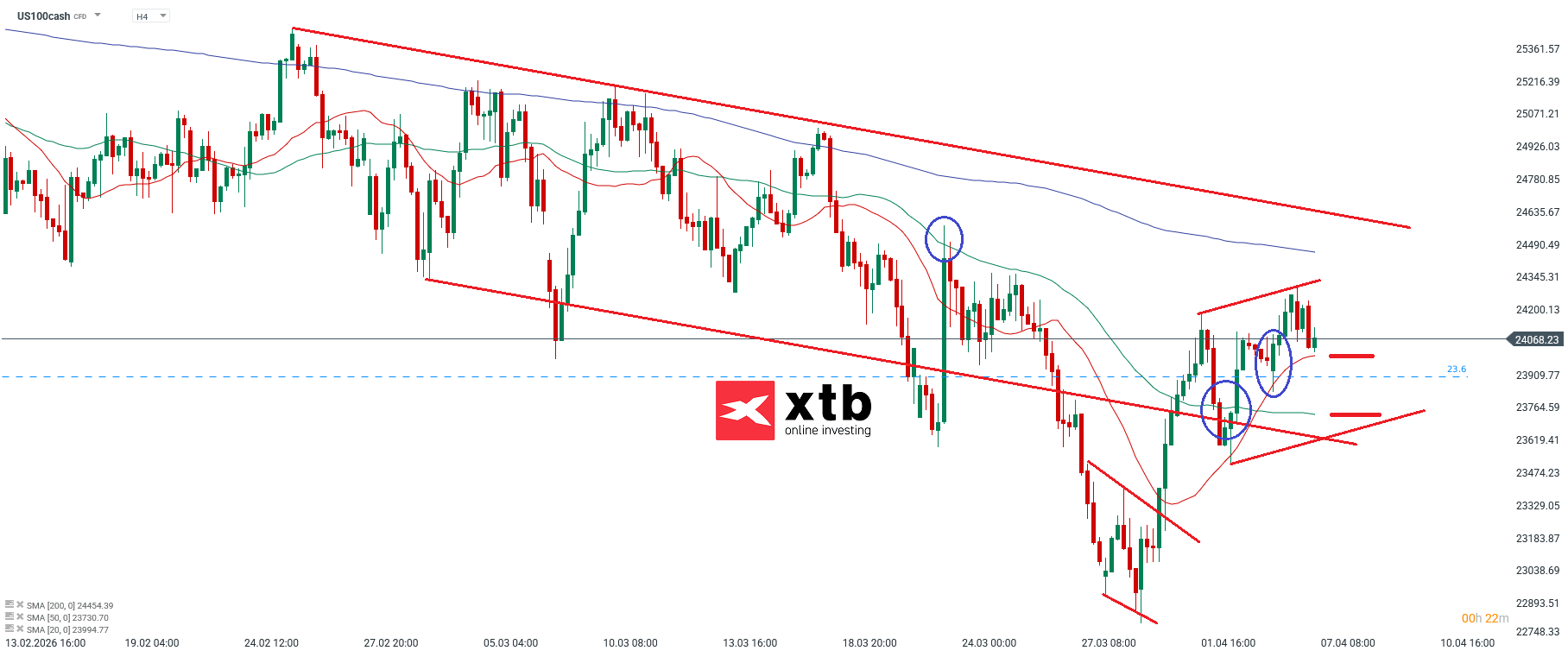Nasdaq Prognose im 4H Chart