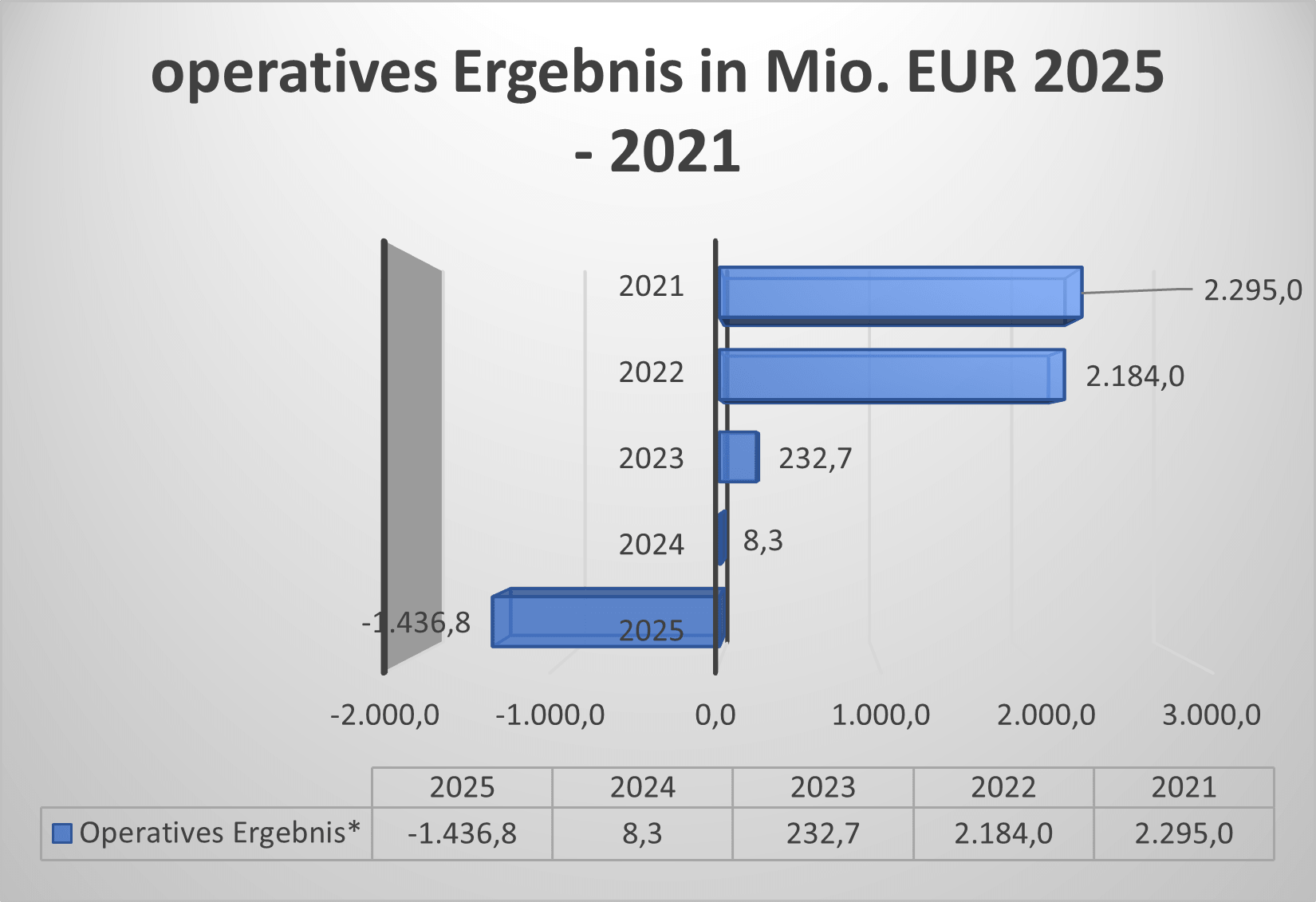 Operatives Ergebnis K+S