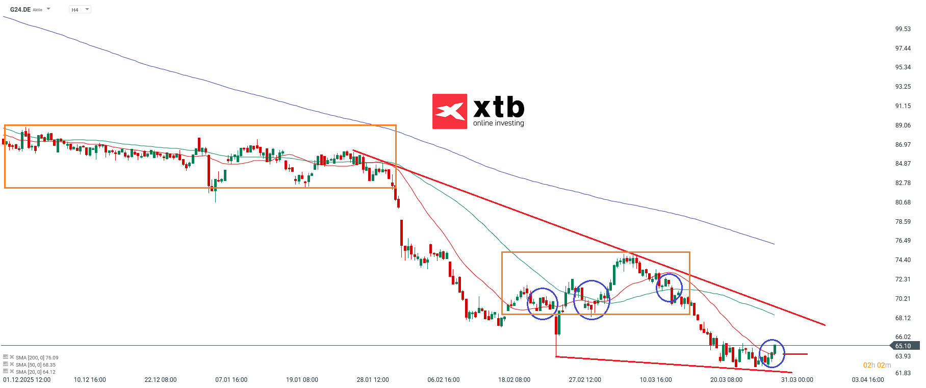 Scout24 Prognose im 4 Stunden Chart