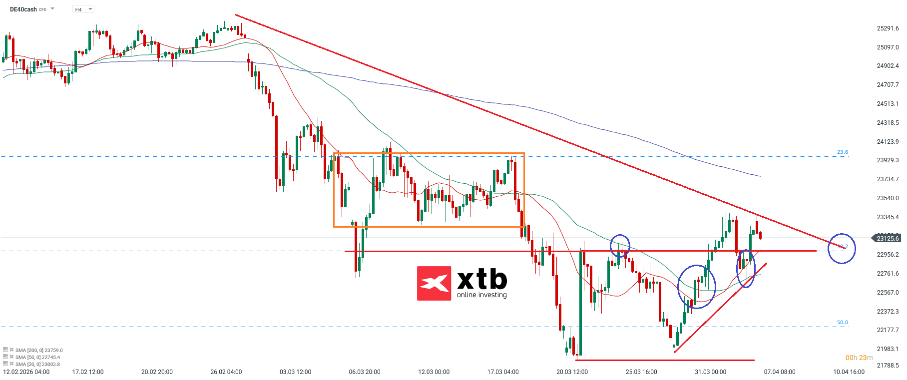 DAX Analyse im 4H Chart