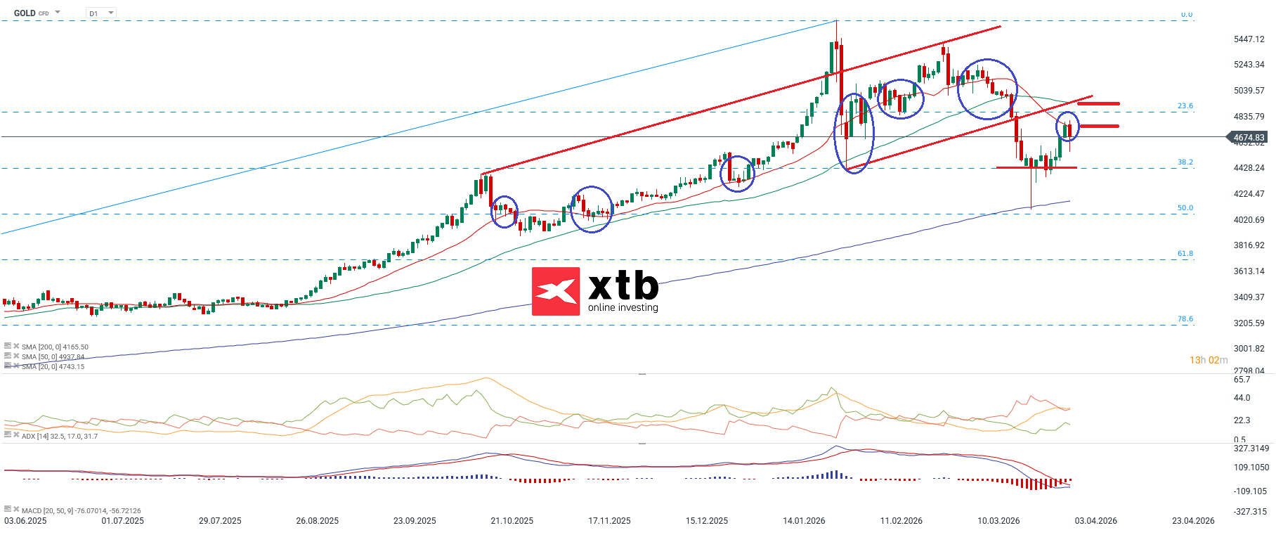 Gold Aktuell - Daytrading und Setups fÃ¼r aktive Gold CFD Trader am 04.04.2026