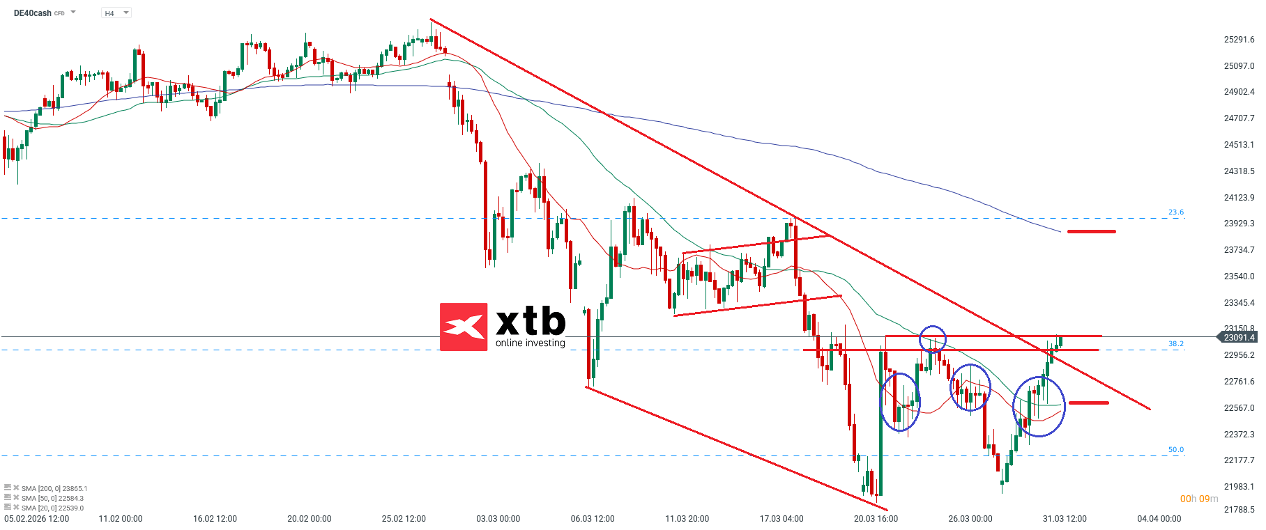 DAX Analyse im 4H Chart