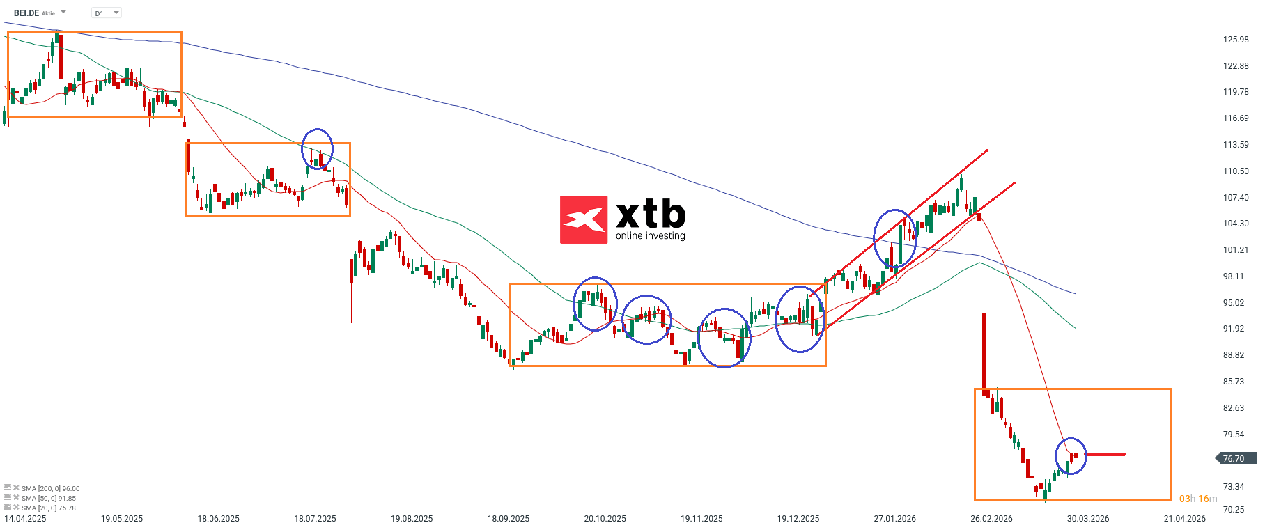 Beiersdorf Prognose im Tageschart