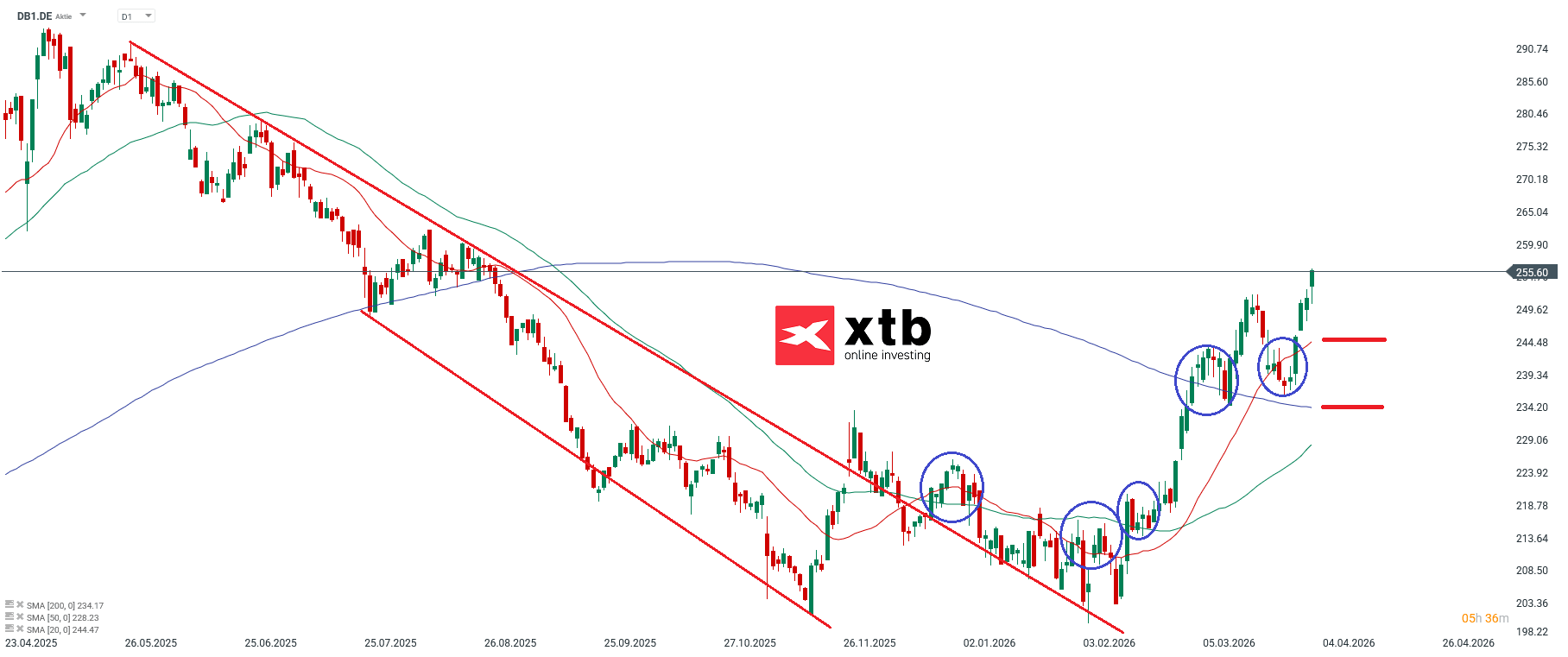 Deutsche BÃ¶rse Prognose im Tageschart
