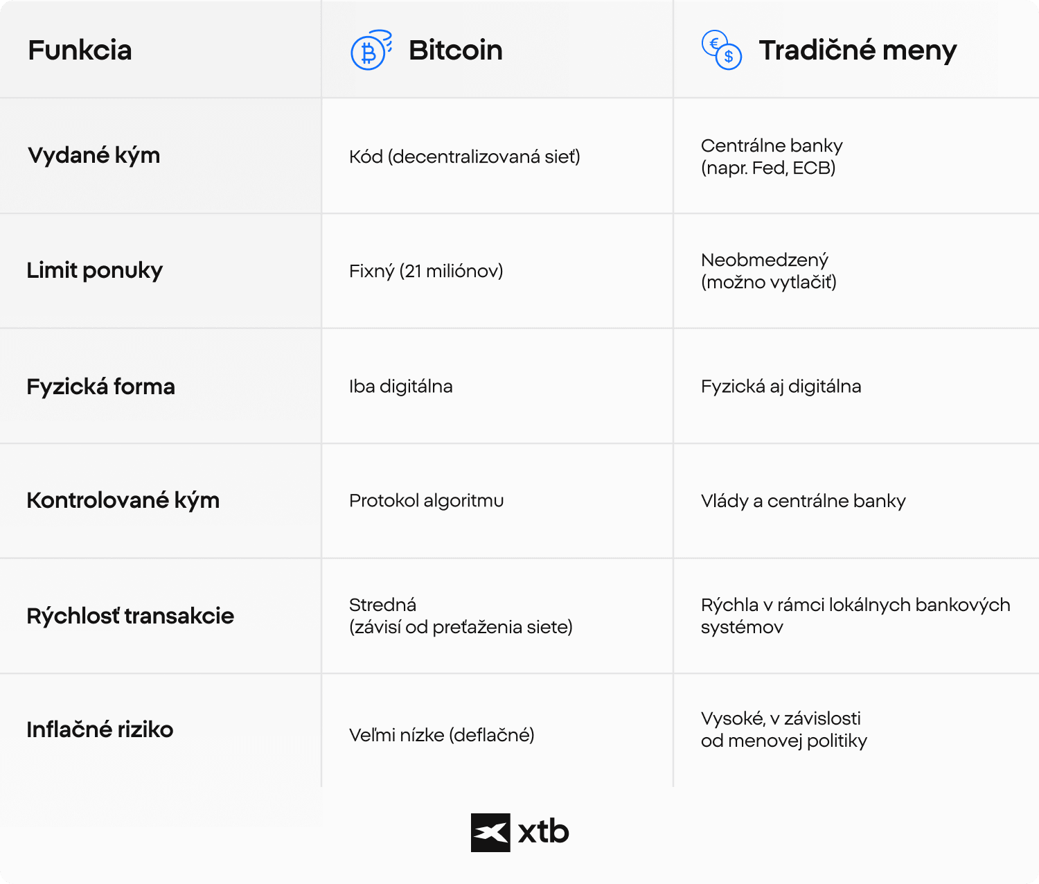 Infografika XTB porovnÃ¡vajÃºca Bitcoin a tradiÄnÃ© meny z hÄ¾adiska kÄ¾ÃºÄovÃ½ch ekonomickÃ½ch charakteristÃ­k, ako sÃº obmedzenia ponuky, inflaÄnÃ© riziko a kontrola transakciÃ­