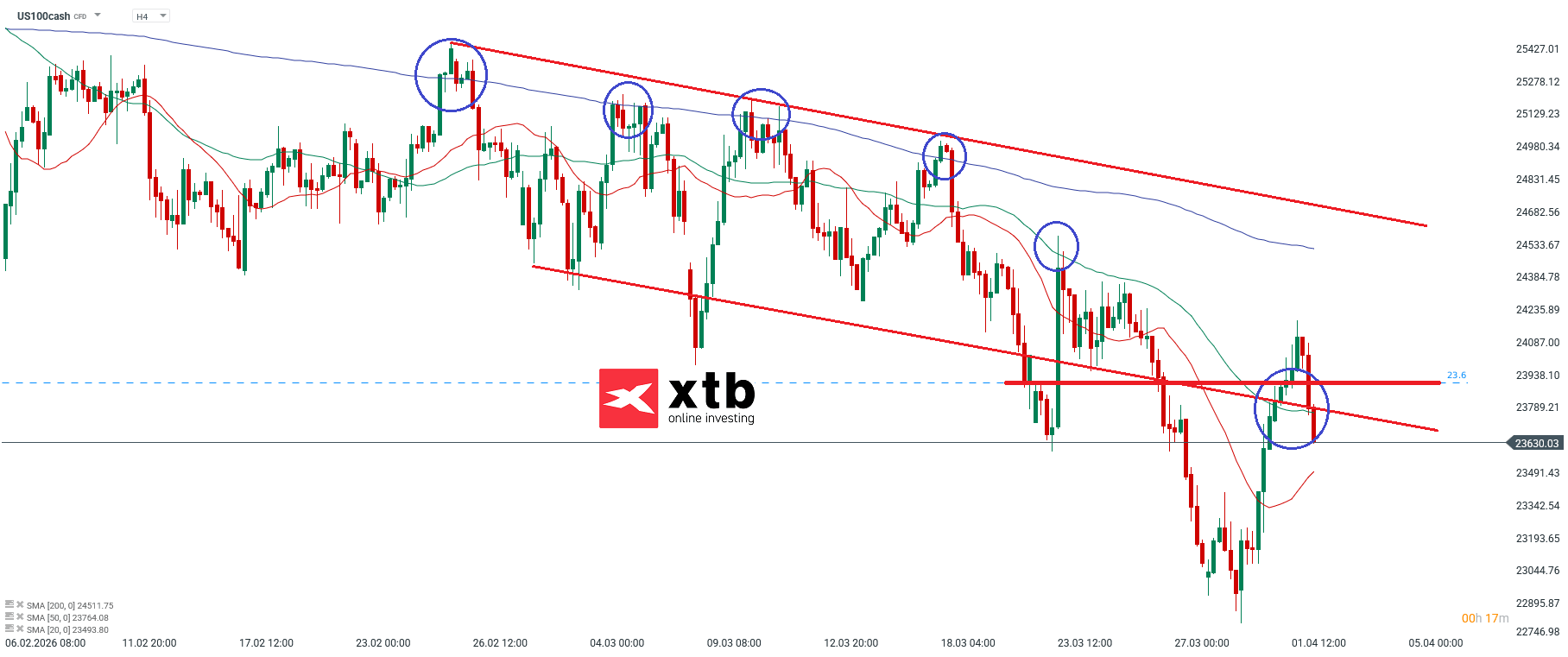 Nasdaq Prognose im 4H Chart