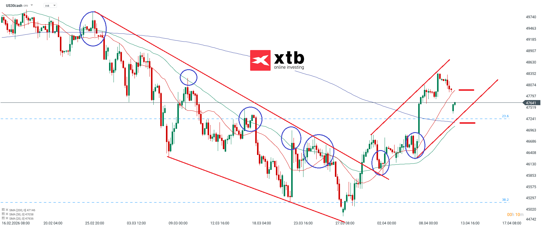 Dow Jones Prognose im 4H Chart