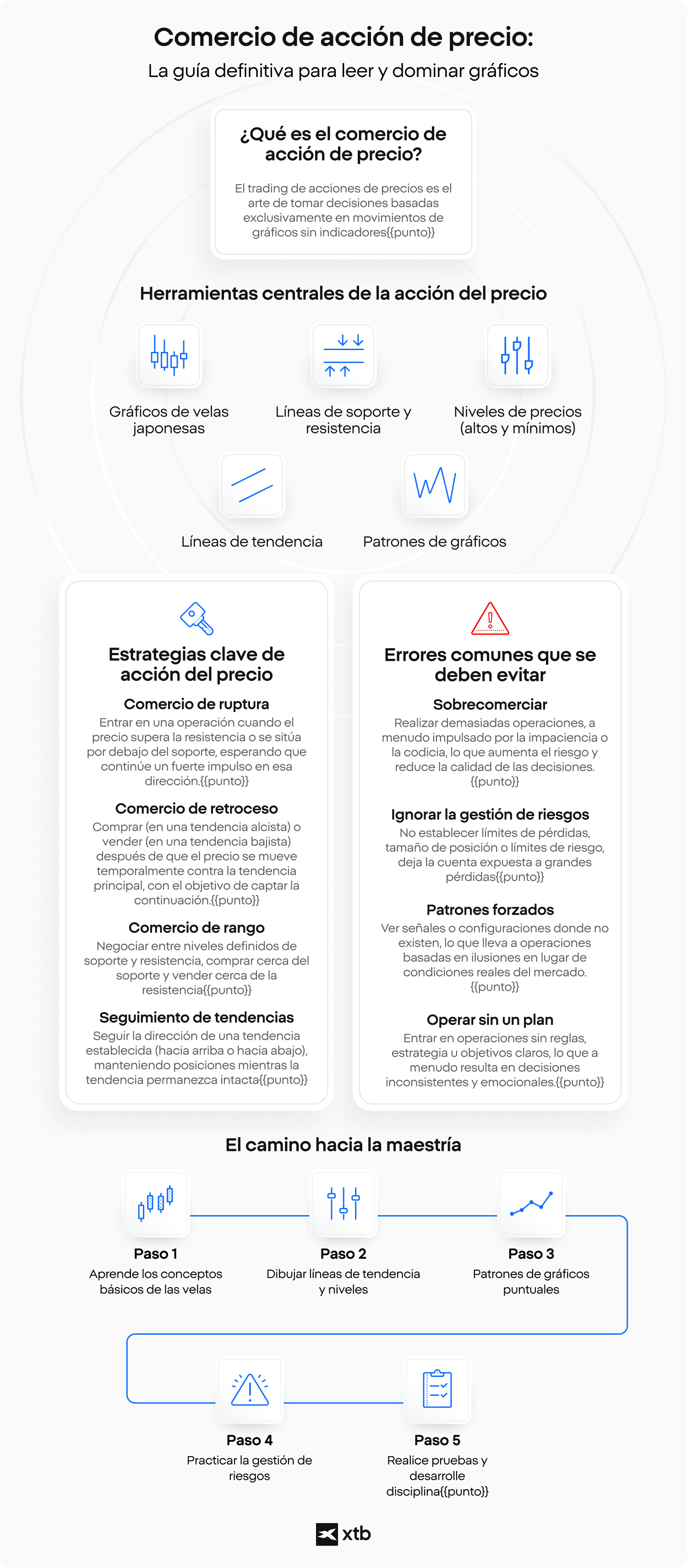 InfografÃ­a de XTB que explica el trading basado en la acciÃ³n del precio, incluyendo grÃ¡ficos de velas japonesas, niveles de soporte y resistencia, lÃ­neas de tendencia, patrones grÃ¡ficos, estrategias comerciales clave y pasos para la gestiÃ³n de riesgos.