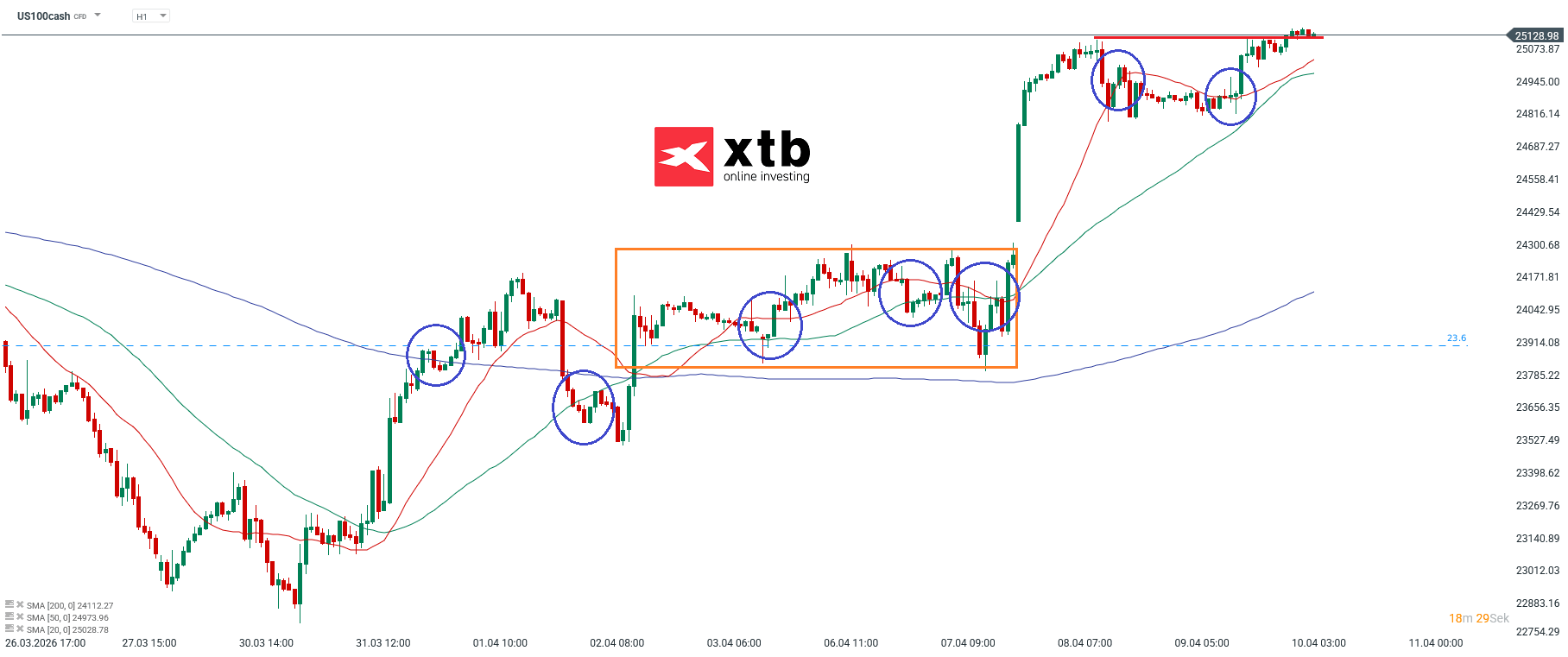 Nasdaq Prognose im Stundenchart