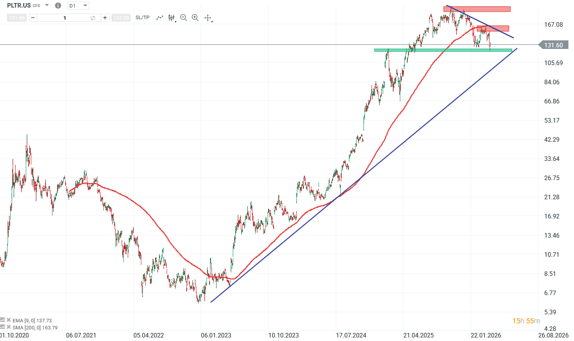 Palantir Aktie Prognose und Analyse am 14.04.26 - Daytrading