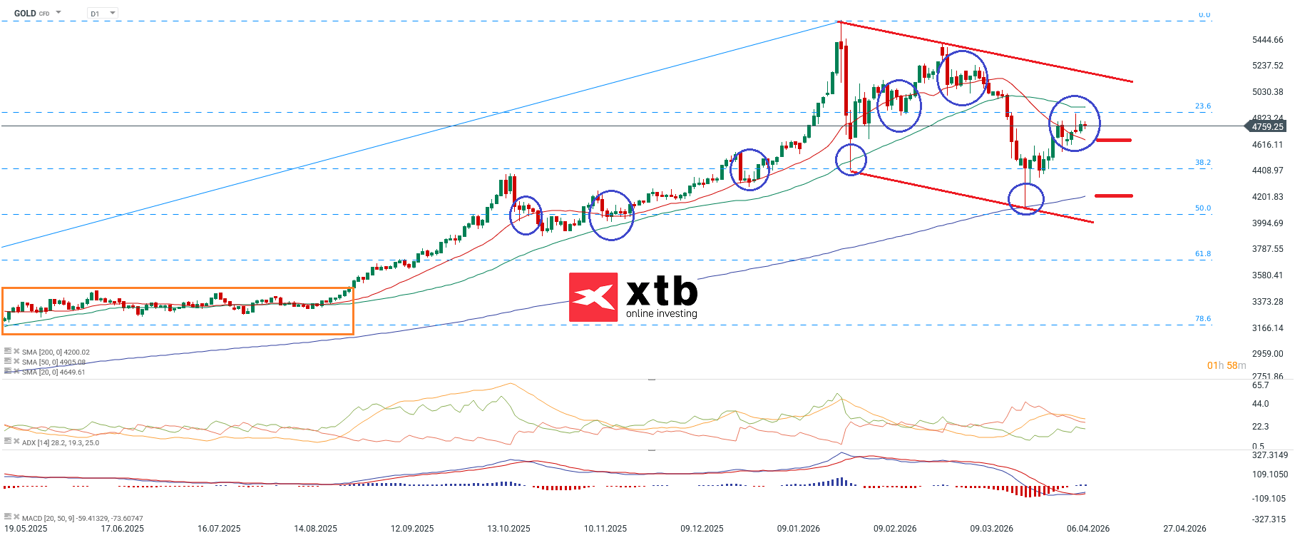 Goldpreis - Prognose für aktive Gold CFD Daytrader, 11.04.2026