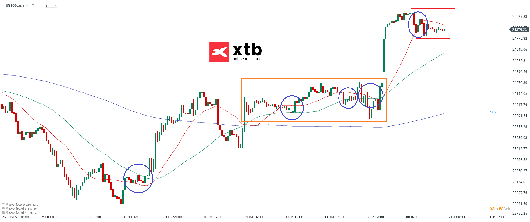 Nasdaq Prognose im Stundenchart