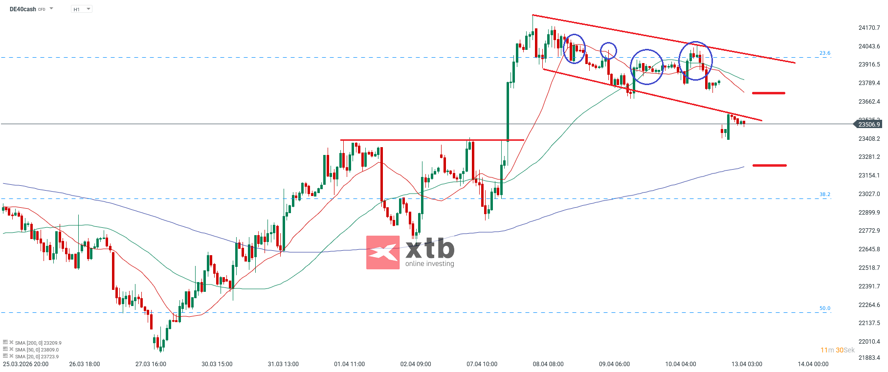 DAX Prognose im Stundenchart