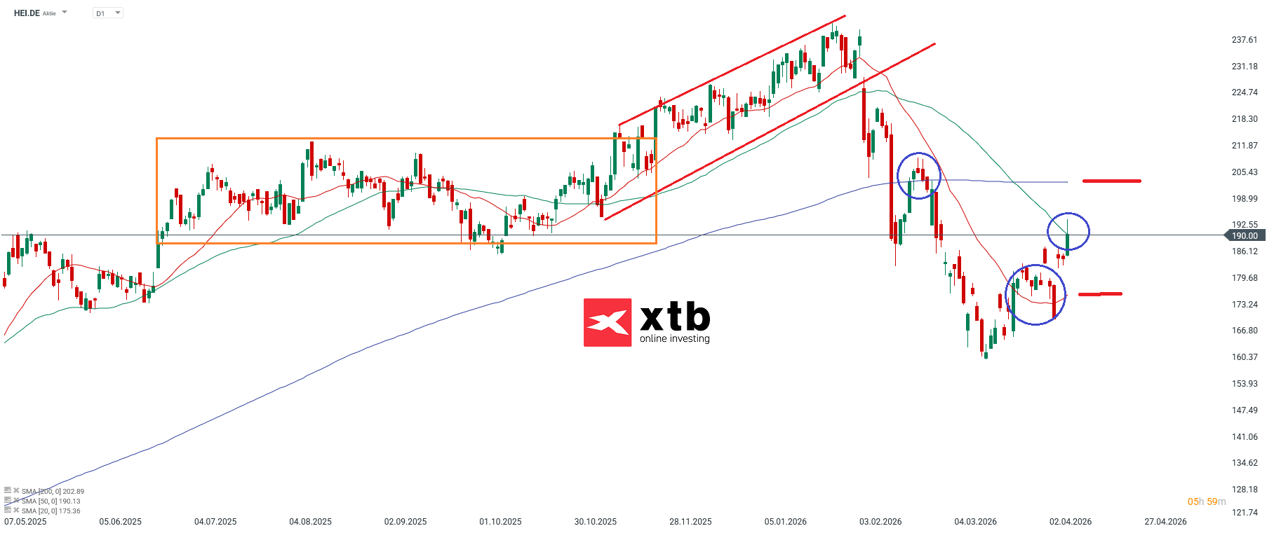 Heidelberg Materials Prognose im Tageschart